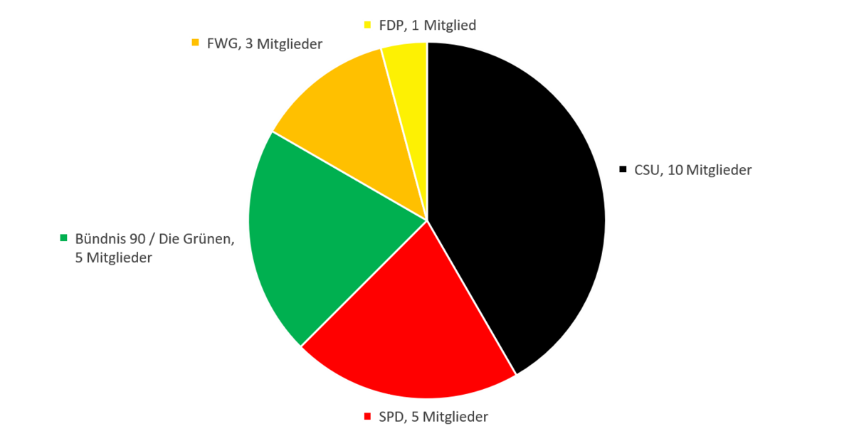 Kuchengrafik Verteilung Fraktionen im Gemeinderat